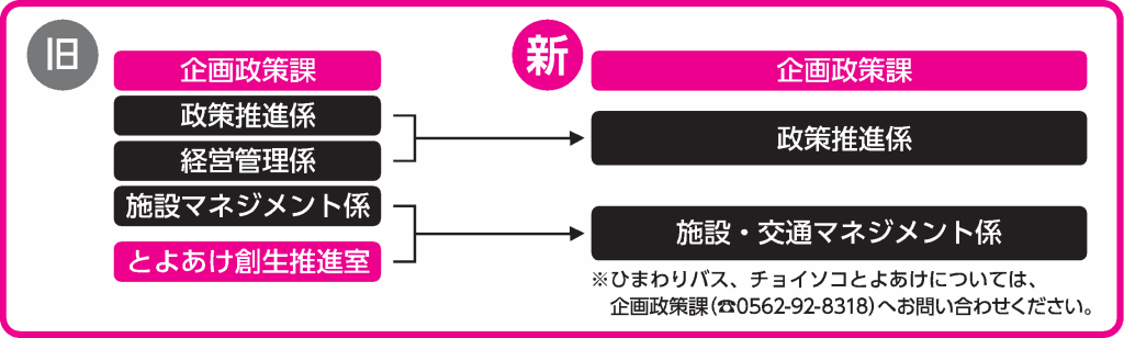 平成31年4月1日一部組織変更図