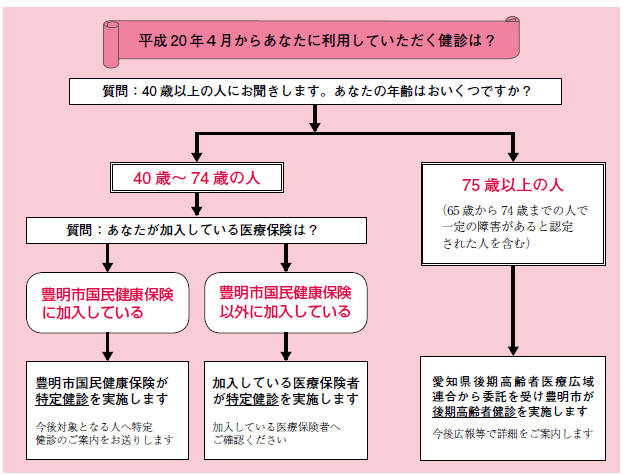 特定健診・特定保健指導の画像その1