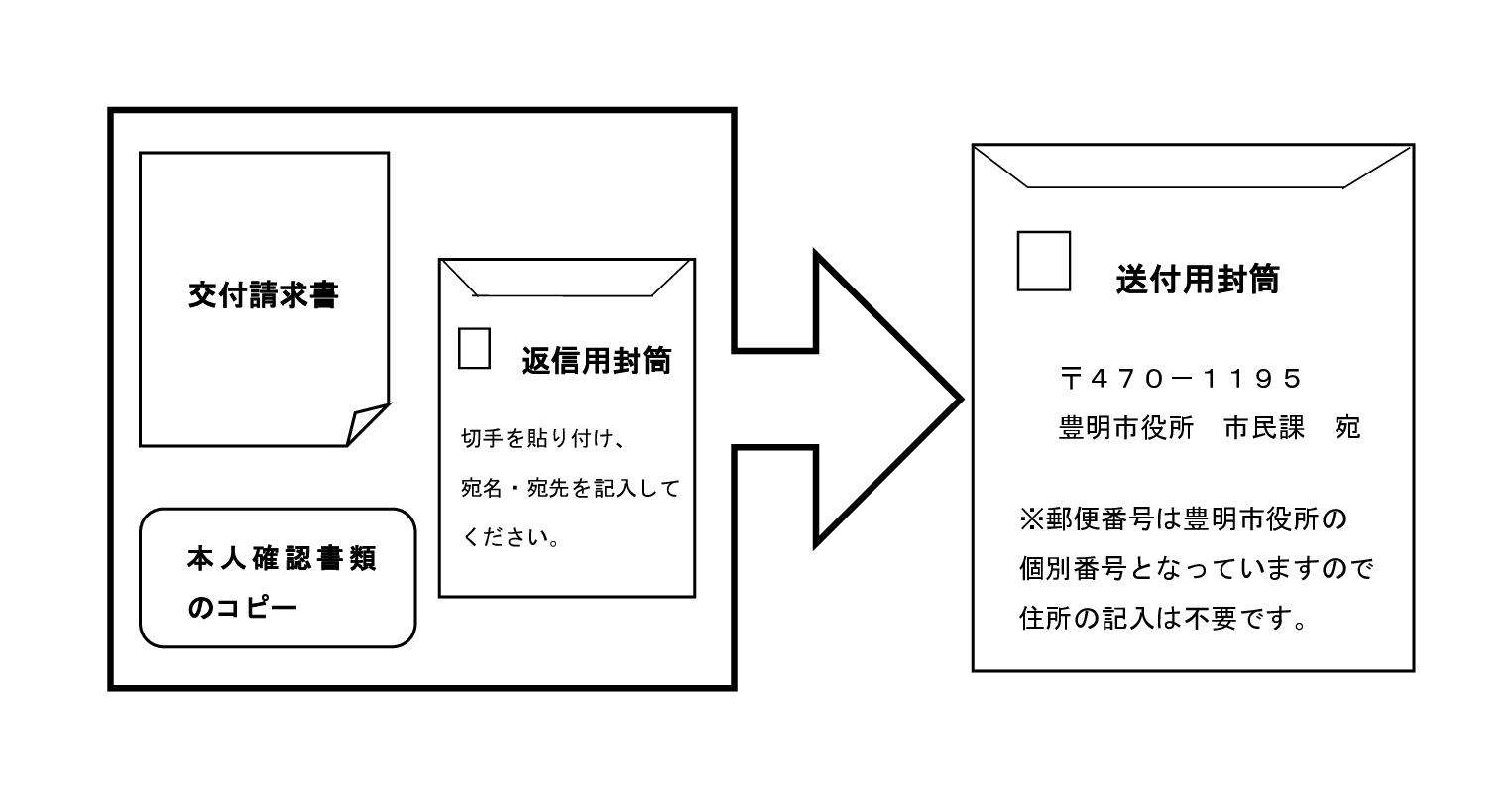 郵送に必要なもの