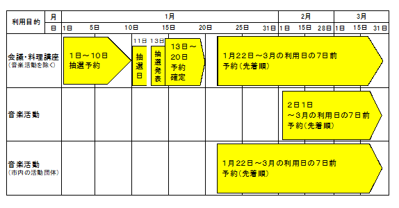 3月利用分を予約する場合