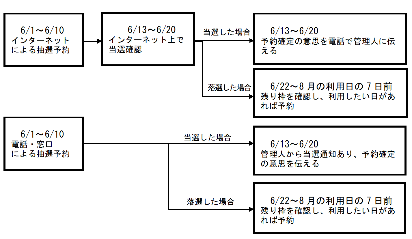 8月分を予約する場合の例