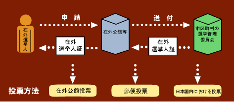 在外投票の画像その1