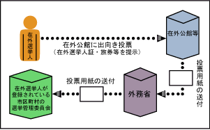 在外投票の画像その2