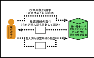 在外投票の画像その3