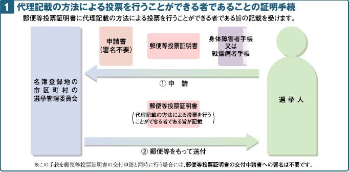 身体に障害がある方のための制度の画像その3