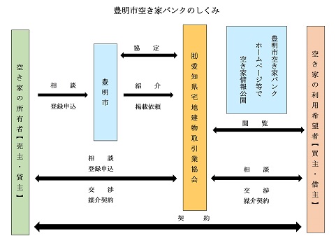 宅建協会と豊明市の協定による空き家バンク登録フロー図