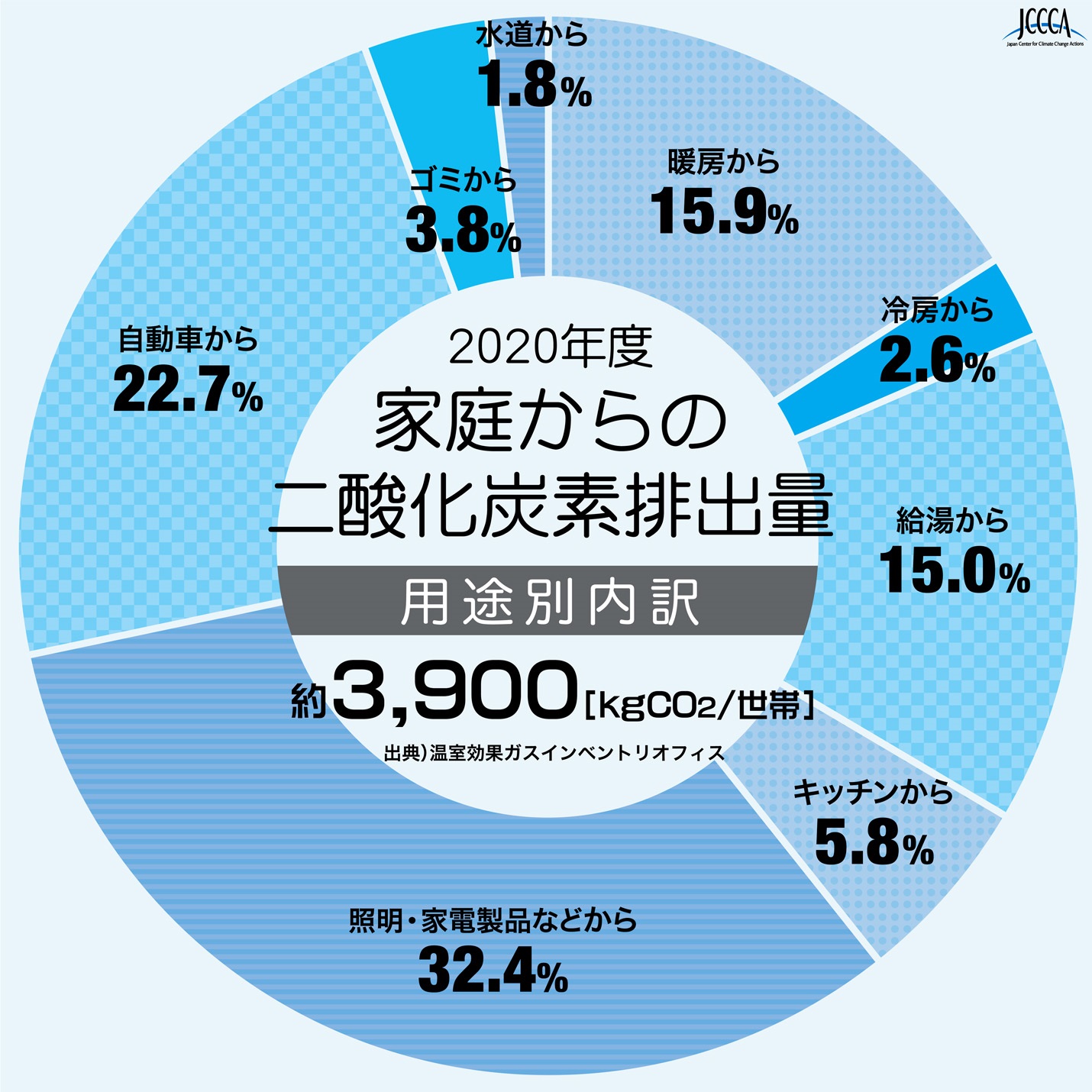 円グラフ：家庭からの二酸化炭素排出量2020