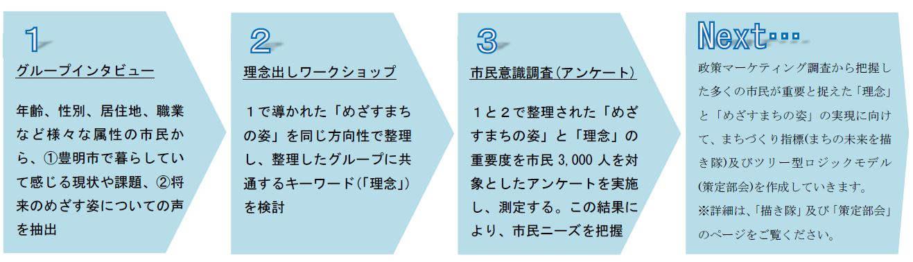 政策マーケティング調査の画像その1