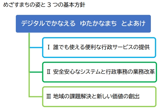 3つの基本方針