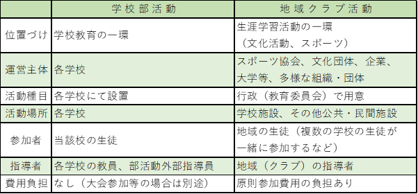 部活動と地域クラブとの違いについて