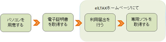 市税の電子申告の画像その2