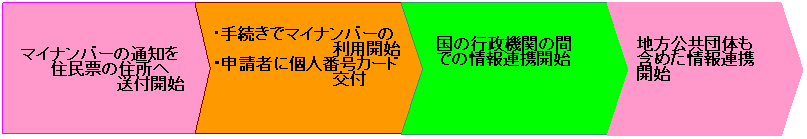 マイナンバーの画像その6