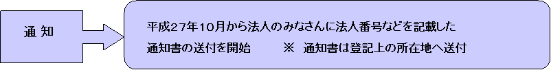 マイナンバー（法人）の画像その12