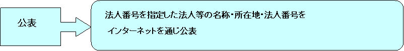 マイナンバー（法人）の画像その13