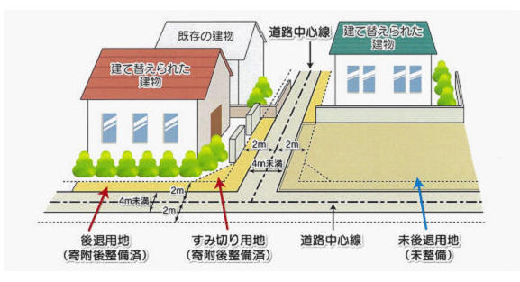 建築行為に係る道路後退についての画像その1