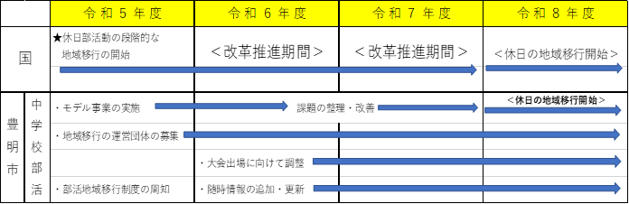 部活動地域移行スケジュール。令和8年度に休日部活動の地域クラブへの完全移行を目指しています。
