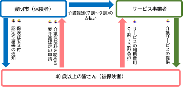 介護保険の仕組みの図