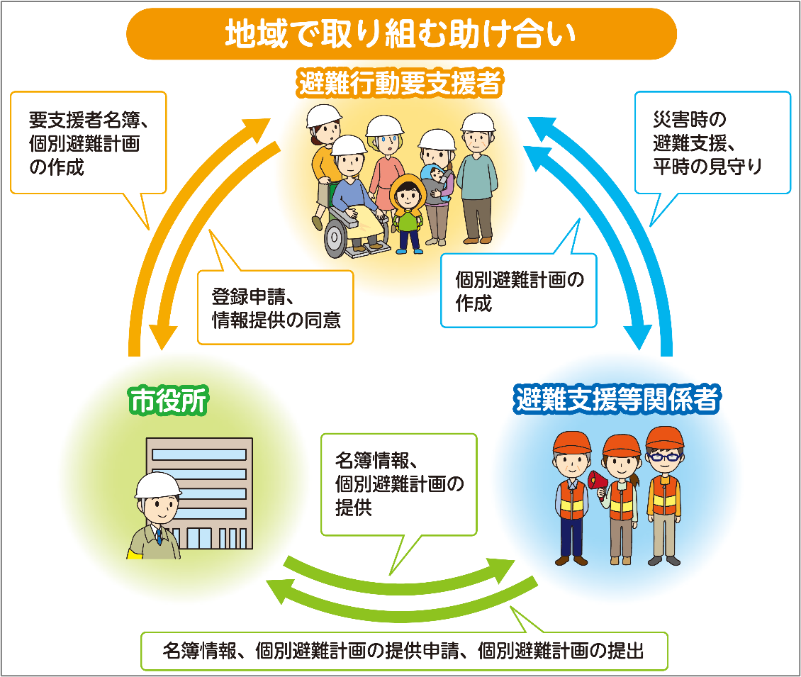 地域で取り組む助け合い図