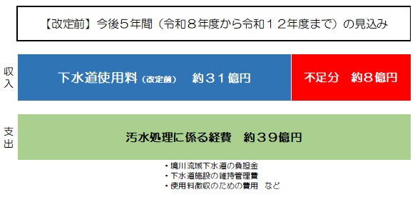 今後5年間の見込み