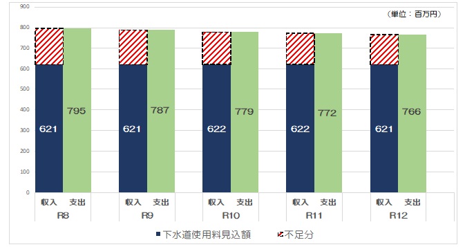 収入と支出の推計