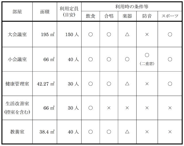 利用定員、条件など