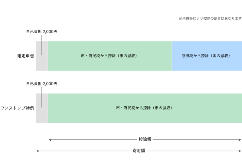 ワンストップ特例制度・確定申告 比較表
