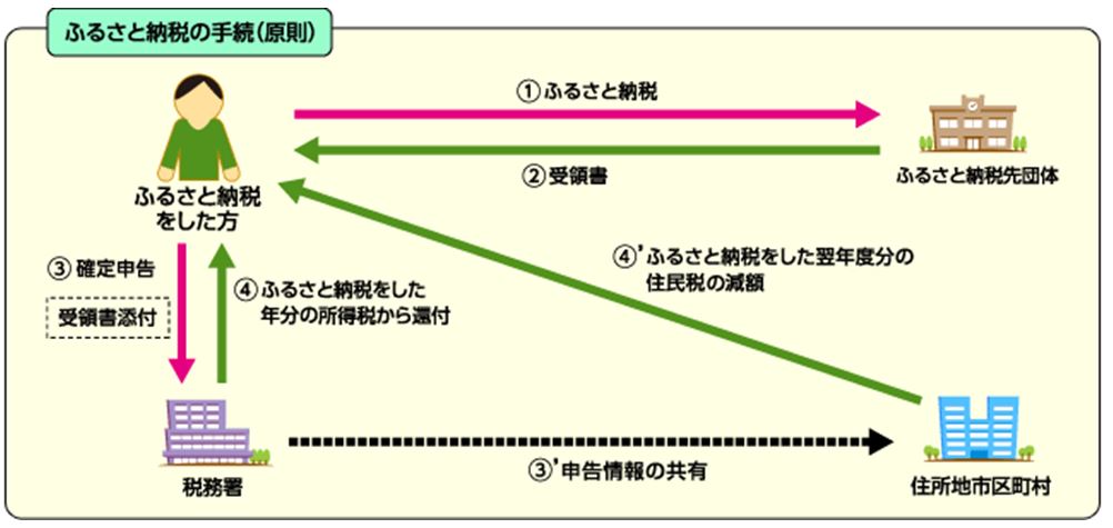 ふるさと納税手順