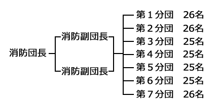 消防団の構成の画像1