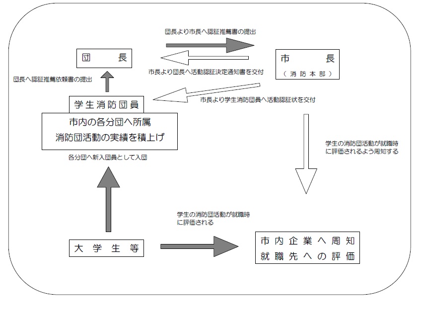 学生消防団認証制度イメージ