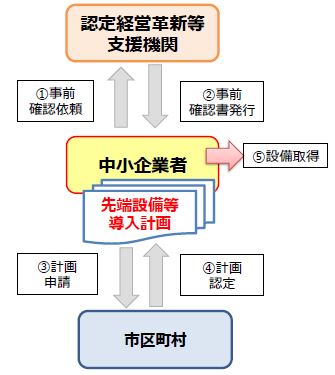 先端設備等導入計画認定の流れ